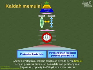 Kawi Boedisetio
telebiro.bandung0@clubmember.org
Perkuatan basis data
Pembangunan kapasitas
personil pemrakarsa
Apapun strateginya, seluruh rangkaian agenda perlu dimulai
dengan prakarsa perkuatan basis data dan pembangunan
kapasitas (capacity building) pihak pemrakarsa
A
B
C
DE
F
G
H
H1
H3
G4
F2
A2
A5
D4
D3
A4
A6
D5
E2
A3
B2
C2
D1
H2
G3
F3
F4
A1
E3 D2
E1
Mengembangkan kerangka umum
yang kondusif bagi inovasi
Mengembangkan
kelembagaan & daya dukung
iptek serta mengembangkan
kemampuan absorpsi UKM
Menumbuhkembangkan
KolaborasibagiInovasi dan
Meningkatkan DifusiInovasi,
Praktik Baik dan/atau Hasil
Litbang
Membangun budaya
inovasi
Menumbuhkembangkan
SistemInovasi dan Klaster
IndustriNasional dan Daerah
Penyelarasan dengan
perkembangan Global
Pengembangan Daerah
tertinggal
G1 B3
B1
C1F1
G2
Penerapan TeknologiInformasi
dan Komunikasi
Kemakmuran
Daya Saing
(produktivitas)
Kapasitas
inovatif
Kondisipermintaan
Strategiperusahaan
dan persainganKebijakan
inovasi
persediaan
“pengetahuan”
nasional
Sumberdaya
inovasi
Faktorkondisi
Industripendukung
dan terkait
Infrastruktur inovasi
umum
Lingkungan inovasi untuk
klaster spesifik
Kualitas
hubungan
 