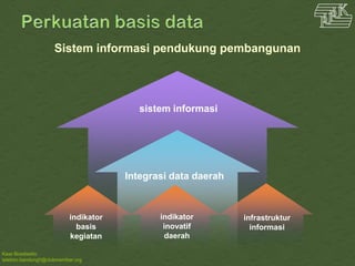Kawi Boedisetio
telebiro.bandung0@clubmember.org
Sistem informasi pendukung pembangunan
Integrasi data daerah
sistem informasi
indikator
inovatif
daerah
infrastruktur
informasi
indikator
basis
kegiatan
 