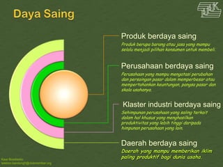Kawi Boedisetio
telebiro.bandung0@clubmember.org
Produk berdaya saing
Perusahaan berdaya saing
Klaster industri berdaya saing
Daerah berdaya saing
Perusahaan yang mampu mengatasi perubahan
dan persaingan pasar dalam memperbesar atau
mempertahankan keuntungan, pangsa pasar dan
skala usahanya.
Sehimpunan perusahaan yang saling terkait
dalam hal khusus yang menghasilkan
produktivitas yang lebih tinggi daripada
himpunan perusahaan yang lain.
Daerah yang mampu memberikan iklim
paling produktif bagi dunia usaha.
Produk berupa barang atau jasa yang mampu
selalu menjadi pilihan konsumen untuk membeli.
 