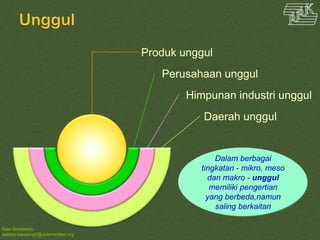 Kawi Boedisetio
telebiro.bandung0@clubmember.org
Produk unggul
Perusahaan unggul
Himpunan industri unggul
Daerah unggul
Dalam berbagai
tingkatan - mikro, meso
dan makro - unggul
memiliki pengertian
yang berbeda,namun
saling berkaitan
 