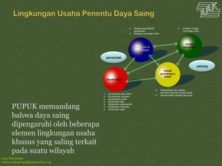 Kawi Boedisetio
telebiro.bandung0@clubmember.org
PUPUK memandang
bahwa daya saing
dipengaruhi oleh beberapa
elemen lingkungan usaha
khusus yang saling terkait
pada suatu wilayah
Strategi prsh &
str persaingan
Kondisi
permintaan
Industri
pendukung &
terkait
Kondisi faktor
 Sumberdaya alam (fisik)
 Sumberdaya manusia
 Sumberdaya modal
 Infrastruktur fisik
 Infrastruktur administratif
 Infrastruktur informasi
 Infrastruktur iptek
 Ketersediaan dan kualitas
pemasok lokal dan industri terkait
 Adanya klaster industri yang kuat
 Strategi yang diambil
perusahaan
 Keadaan persaingan lokal
 Konteks Tingkat
permintaan lokal
pemerintah
peluang
 