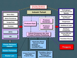 Kawi Boedisetio
telebiro.bandung0@clubmember.org
Pendidikan, Riset, &
Organisasi Bisnis/
Perdagangan
(Daerah & Nasional)
Produsen Enjin
Produsen
Kendaraan
Bahan Baku
Bahan Pendukung
Tenaga Kerja
Peralatan
Perlengkapan
Pembuatan Produk
Spesifik
Teknologi Proses
dan Produk
Distribusi/
Transportasi
Pengemasan
Sertifikasi & Label
Humas (PR) dan
Periklanan
Penerbitan Khusus
Pengguna
Klaster Berbasis
Industri
Industri Terkait
Industri Komponen dan Jasa
Proses Produksi Pendukung
Instansi Pemerintah
Kabupaten,
Propinsi, Pusat
Infrastruktur Bisnis/
Ekonomi & Legal:
• Keuangan
• Perdagangan
• Konsultan hukum
Teknologi, Manajemen
dan Pengorganisasian
HKI
MSTQ
Produsen
Alsintan
Klaster Lain
Klaster Pariwisata
 