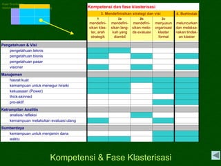 Kawi Boedisetio
telebiro.bandung0@clubmember.org
Kompetensi & Fase Klasterisasi
Kompetensi dan fase klasterisasi
4. Bertindak
1 2a 2b 2c
mendefini-
sikan klas-
ter, arah
strategik
mendefini-
sikan lang-
kah yang
diambil
mendefini-
sikan meto-
da evaluasi
menyusun
organisasi
klaster
formal
meluncurkan
dan melaksa-
nakan tindak-
an klaster
3. Mendefinisikan strategi dan visi
Pengetahuan & Visi
pengetahuan teknis
pengetahuan bisnis
pengetahuan pasar
visioner
Manajemen
hasrat kuat
kemampuan untuk menegur hirarki
kekuasaan (Power)
thick-skinned
pro-aktif
Ketrampilan Analitis
analisis/ refleksi
kemampuan melakukan evaluasi ulang
Sumberdaya
kemampuan untuk menjamin dana
waktu
 