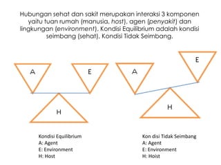 Hubungan sehat dan sakit merupakan interaksi 3 komponen
yaitu tuan rumah (manusia, host), agen (penyakit) dan
lingkungan (environment). Kondisi Equilibrium adalah kondisi
seimbang (sehat), Kondisi Tidak Seimbang.

Kondisi Equilibrium
A: Agent
E: Environment
H: Host

Kon disi Tidak Seimbang
A: Agent
E: Environment
H: Hoist

 