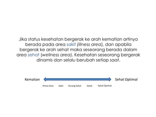 Jika status kesehatan bergerak ke arah kematian artinya
berada pada area sakit (illness area), dan apabila
bergerak ke arah sehat maka seseorang berada dalam
area sehat (wellness area). Kesehatan seseorang bergerak
dinamis dan selalu berubah setiap saat.

Kematian

Sehat Optimal
Illness Area

Sakit

Kurang Sehat

Sehat

Sehat Optimal

 