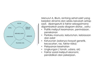 Menurut A. Blum, rentang sehat-sakit yang
berjalan dinamis dan selalu berubah setiap
saat, dipengaruhi 6 faktor sebagaimana
digambarkan pada diagram diatas , yaitu:
• Politik meliputi keamanan, penindasan,
penekanan
• Perilaku manusia, kebutuhan, kebiasaan
dan adat
• Keturunan (adanya riwayat genetik,
kecacatan, ras, faktor risiko)
• Pelayanan kesehatan
• Lingkungan ( tanah, udara, air)
• Faktor sosial meliputi ekonomi,
pendidikan dan pekerjaan.

 