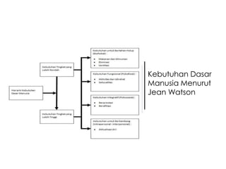 Kebutuhan Dasar
Manusia Menurut
Jean Watson

 