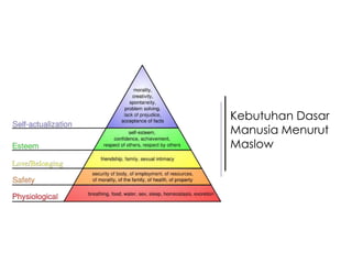 Kebutuhan Dasar
Manusia Menurut
Maslow

 