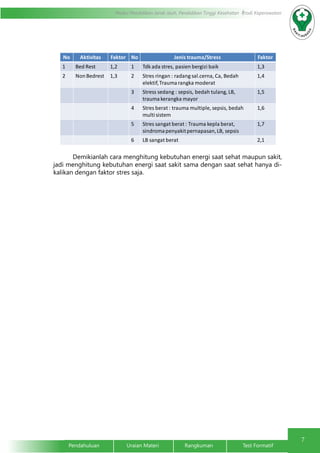 7
Pendahuluan		Uraian Materi		Rangkuman		Test Formatif
Modul Pendidikan Jarak Jauh, Pendidikan Tinggi Kesehatan Prodi Keperawatan
	 Demikianlah cara menghitung kebutuhan energi saat sehat maupun sakit,
jadi menghitung kebutuhan energi saat sakit sama dengan saat sehat hanya di-
kalikan dengan faktor stres saja.
No Aktivitas Faktor No Jenis trauma/Stress Faktor
1 Bed Rest 1,2 1 Tdk ada stres, pasien bergizi baik 1,3
2 NonBedrest 1,3 2 Stres ringan : radang sal.cerna, Ca, Bedah
elektif,Traumarangka moderat
1,4
3 Stress sedang : sepsis, bedah tulang, LB,
traumakerangka mayor
1,5
4 Stres berat : trauma multiple, sepsis, bedah
multisistem
1,6
5 Stres sangat berat : Trauma kepla berat,
sindromapenyakitpernapasan,LB, sepsis
1,7
6 LB sangat berat 2,1
 