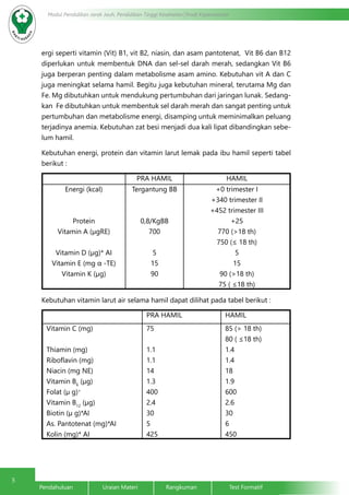 5
Modul Pendidikan Jarak Jauh, Pendidikan Tinggi Kesehatan Prodi Keperawatan
Pendahuluan		Uraian Materi		Rangkuman		Test Formatif	
ergi seperti vitamin (Vit) B1, vit B2, niasin, dan asam pantotenat, Vit B6 dan B12
diperlukan untuk membentuk DNA dan sel-sel darah merah, sedangkan Vit B6
juga berperan penting dalam metabolisme asam amino. Kebutuhan vit A dan C
juga meningkat selama hamil. Begitu juga kebutuhan mineral, terutama Mg dan
Fe. Mg dibutuhkan untuk mendukung pertumbuhan dari jaringan lunak. Sedang-
kan Fe dibutuhkan untuk membentuk sel darah merah dan sangat penting untuk
pertumbuhan dan metabolisme energi, disamping untuk meminimalkan peluang
terjadinya anemia. Kebutuhan zat besi menjadi dua kali lipat dibandingkan sebe-
lum hamil.
Kebutuhan energi, protein dan vitamin larut lemak pada ibu hamil seperti tabel
berikut :
PRA HAMIL HAMIL
Energi (kcal)
Protein
Vitamin A (µgRE)
 
Vitamin D (µg)* AI
Vitamin E (mg α -TE)
Vitamin K (µg)
Tergantung BB
0,8/KgBB
700
 
5
15
90
+0 trimester I
+340 trimester II
+452 trimester III
+25
770 (>18 th)
750 (≤ 18 th)
5
15
90 (>18 th)
75 ( ≤18 th)
Kebutuhan vitamin larut air selama hamil dapat dilihat pada tabel berikut :
PRA HAMIL HAMIL
Vitamin C (mg)
 
Thiamin (mg)
Riboflavin (mg)
Niacin (mg NE)
Vitamin B6
(µg)
Folat (µ g)+
Vitamin B12
(µg)
Biotin (µ g)*AI
As. Pantotenat (mg)*AI
Kolin (mg)* AI
75
 
1.1
1.1
14
1.3
400
2.4
30
5
425
85 (> 18 th)
80 ( ≤18 th)
1.4
1.4
18
1.9
600
2.6
30
6
450
 