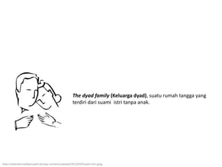 The dyad family (Keluarga dyad), suatu rumah tangga yang
terdiri dari suami istri tanpa anak.
http://obatalternatifpenyakit.biz/wp-content/uploads/2013/03/Suami-istri.jpeg
 