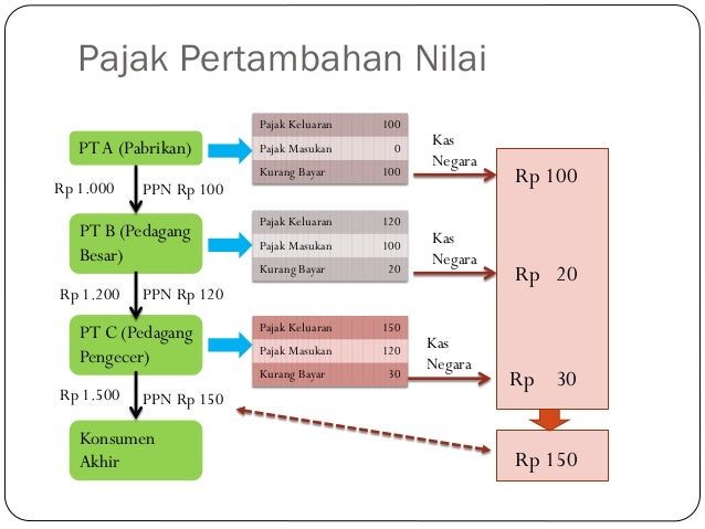 Pajak Pertambahan Nilai konsep dasar