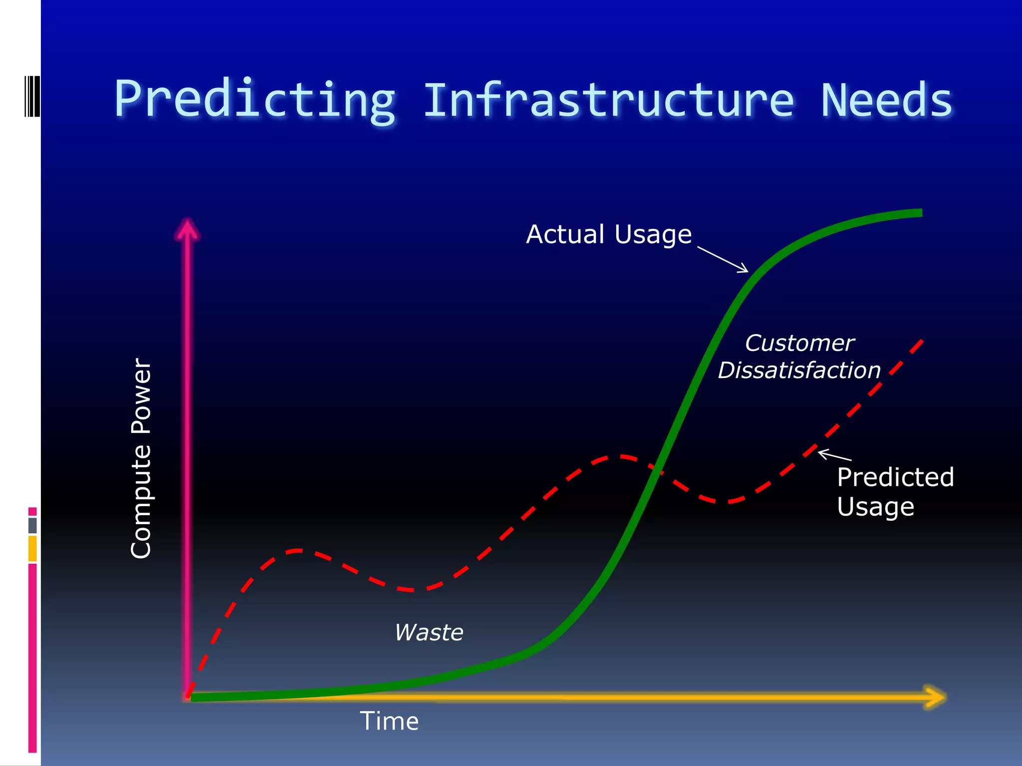 Predicting Infrastructure Needs

                          Actual Usage



                                           Customer
                                         Dissatisfaction
Compute Power




                                                   Predicted
                                                   Usage



                  Waste


                Time
 