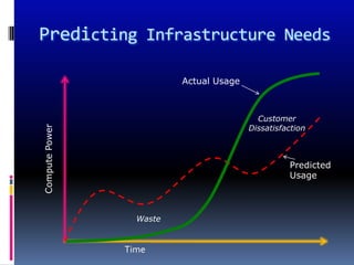Predicting Infrastructure Needs

                          Actual Usage



                                           Customer
                                         Dissatisfaction
Compute Power




                                                   Predicted
                                                   Usage



                  Waste


                Time
 