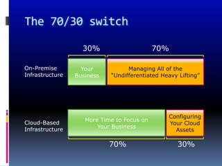 The 70/30 switch

                   30%                      70%

On-Premise         Your           Managing All of the
Infrastructure   Business   “Undifferentiated Heavy Lifting”




                                                Configuring
                    More Time to Focus on
Cloud-Based                                     Your Cloud
                        Your Business
Infrastructure                                    Assets

                            70%                     30%
 