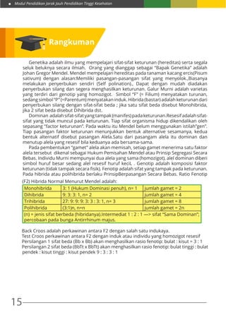 Modul Pendidikan Jarak Jauh Pendidikan Tinggi Kesehatan
15
		 Genetika adalah ilmu yang mempelajari sifat-sifat keturunan (hereditas) serta segala
seluk beluknya secara ilmiah. Orang yang dianggap sebagai “Bapak Genetika” adalah
Johan Gregor Mendel. Mendel mempelajari hereditas pada tanaman kacang ercis(Pisum
sativum) dengan alasan:Memiliki pasangan-pasangan sifat yang menyolok.,Biasanya
melakukan penyerbukan sendiri (Self polination)., Dapat dengan mudah diadakan
penyerbukan silang dan segera menghasilkan keturunan. Galur Murni adalah varietas
yang terdiri dari genotip yang homozigot. Simbol “F” (= Filium) menyatakan turunan,
sedang simbol “P” (=Parentum) menyatakan induk. Hibrida (bastar) adalah keturunan dari
penyerbukan silang dengan sifat-sifat beda ; jika satu sifat beda disebut Monohibrida,
jika 2 sifat beda disebut Dihibrida dst.
		 Dominan adalahsifat-sifatyangtampak(manifes)padaketurunan.Resesifadalahsifat-
sifat yang tidak muncul pada keturunan. Tiap sifat organisma hidup dikendalikan oleh
sepasang “factor keturunan”. Pada waktu itu Mendel belum menggunakan istilah”gen”.
Tiap pasangan faktor keturunan menunjukkan bentuk alternative sesamanya, kedua
bentuk alternatif disebut pasangan Alela.Satu dari pasangam alela itu dominan dan
menutup alela yang resesif bila keduanya ada bersama-sama.
		 Pada pembentukan “gamet” alela akan memisah, setiap gamet menerima satu faktor
alela tersebut dikenal sebagai Hukum Pemisahan Mendel atau Prinsip Segregasi Secara
Bebas. Individu Murni mempunyai dua alela yang sama (homozigot), alel dominan diberi
simbol huruf besar sedang alel resesif huruf keciL . Genotip adalah komposisi faktor
keturunan (tidak tampak secara fisik). Fenotip adalah sifat yang tampak pada keturunan.
Pada hibrida atau polihibrida berlaku PrinsipBerpasangan Secara Bebas. Ratio Fenotip
Rangkuman
(F2) Hibrida Normal Menurut Mendel adalah:
Monohibrida 3: 1 (Hukum Dominasi penuh), n= 1 jumlah gamet = 2
Dihibrida 9: 3: 3: 1, n= 2 jumlah gamet = 4
Trihibrida 27: 9: 9: 9: 3: 3 : 3: 1, n= 3 jumlah gamet = 8
Polihibrida (3:1)n, n=n jumlah gamet = 2n
(n) = jenis sifat berbeda (hibridanya).Intermediat 1 : 2 : 1 —> sifat “Sama Dominan”;
percobaan pada bunga Antirrhinum majus.
Back Croos adalah perkawinan antara F2 dengan salah satu indukaya.
Test Croos perkawinan antara F2 dengan induk atau individu yang homozigot resesif
Persilangan 1 sifat beda (Bb x Bb) akan menghasilkan rasio fenotip: bulat : kisut = 3 : 1
Persilangan 2 sifat beda (BbTt x BbTt) akan menghasilkan rasio fenotip: bulat tinggi : bulat
pendek : kisut tinggi : kisut pendek 9 : 3 : 3 : 1
 