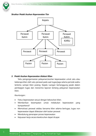 5
Modul Pendidikan Jarak Jauh, Pendidikan Tinggi Kesehatan Prodi Keperawatan
5
Pendahuluan	 Uraian Materi	 Rangkuman	 Tes Formatif dan Tugas
Struktur Model Asuhan Keperawatan Tim
Kepala
Ruangan
Perawat
Katim
Perawat
Katim
Perawat
Katim
Perawat
AngTim
Perawat
Ang tim
TimTimasien
Perawat
Ang tim
TimTimasien
Pasien PasienPasien
KARU
3.	 Model Asuhan Keperawatan Alokasi Klien
Yaitu pengorganisasian pelayanan/asuhan keperawatan untuk satu atau
beberapa klien oleh satu perawat pada saat tugas/jaga selama periode waktu
tertentu sampai klien pulang. Kepala ruangan bertanggung jawab dalam
pembagian tugas dan menerima laporan tentang pelayanan keperawatan
klien.
Keuntungan :
•	 Fokus keperawatan sesuai dengan kebutuhan klien.
•	 Memberikan kesempatan untuk melakukan keperawatan yang
komprehensif
•	 Memotivasi perawat selalau bersama klien selama bertugas, tugas non
keperawatan dapat dilakukan oleh bukan perawat
•	 Mendukung penerapan proses keperawatan
•	 Kepuasan kerja secara keseluruhan dapat dicapai.
 
