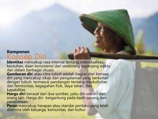 Komponen

Konsep Diri

Identitas mencakup rasa internal tentang individualitas,
keutuhan, daan konsistensi dari seseorang sepanjang waktu
dan dalam berbagai situasi.
Gambaran diri atau citra tubuh adalah bagian dari konsep
diri yang mencakup sikap dan pengalaman yang berkaitan
dengan tubuh, termasuk pandangan tentang maskulinitas
dan femininitas, kegagahan fisik, daya tahan, dan
kapabilitas
Harga diri berasal dari dua sumber, yaitu diri sendiri dan
orang lain. Harga diri bergantung pada kasih sayang dan
penerimaan.
Peran mencakup harapan atau standar perilaku yang telah
diterima oleh keluarga, komunitas, dan kultur.
http://fc07.deviantart.net/fs70/i/2011/016/8/6/___senyum_ambarawa____by_karkaz-d37ayve.jpg

 