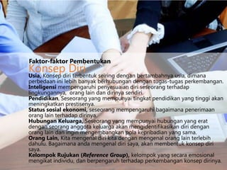 Faktor-faktor Pembentukan

Konsep Diri seiring dengan bertambahnya usia, dimana
Usia, Konsep diri terbentuk

perbedaan ini lebih banyak berhubungan dengan tugas-tugas perkembangan.
Inteligensi mempengaruhi penyesuaian diri seseorang terhadap
lingkungannya, orang lain dan dirinya sendiri.
Pendidikan, Seseorang yang mempunyai tingkat pendidikan yang tinggi akan
meningkatkan prestisenya.
Status sosial ekonomi, seseorang mempengaruhi bagaimana penerimaan
orang lain terhadap dirinya.
Hubungan Keluarga, Seseorang yang mempunyai hubungan yang erat
dengan seorang anggota keluarga akan mengidentifikasikan diri dengan
orang lain dan ingin mengembangkan pola kepribadian yang sama.
Orang Lain, Kita mengenal diri kita dengan mengenal orang lain terlebih
dahulu. Bagaimana anda mengenal diri saya, akan membentuk konsep diri
saya.
Kelompok Rujukan (Reference Group), kelompok yang secara emosional
mengikat individu, dan berpengaruh terhadap perkembangan konsep dirinya.
http://kelompokkecil.files.wordpress.com/2011/04/agreement.jpg

 