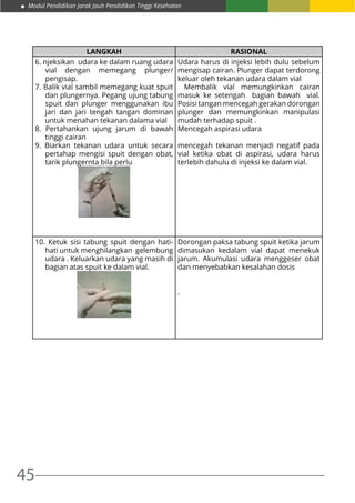 45
Modul Pendidikan Jarak Jauh Pendidikan Tinggi Kesehatan
LANGKAH RASIONAL
6. njeksikan udara ke dalam ruang udara
vial dengan memegang plunger/
pengisap.
7. Balik vial sambil memegang kuat spuit
dan plungernya. Pegang ujung tabung
spuit dan plunger menggunakan ibu
jari dan jari tengah tangan dominan
untuk menahan tekanan dalama vial
8. Pertahankan ujung jarum di bawah
tinggi cairan
9. Biarkan tekanan udara untuk secara
pertahap mengisi spuit dengan obat,
tarik plungernta bila perlu
Udara harus di injeksi lebih dulu sebelum
mengisap cairan. Plunger dapat terdorong
keluar oleh tekanan udara dalam vial
Membalik vial memungkinkan cairan
masuk ke setengah bagian bawah vial.
Posisi tangan mencegah gerakan dorongan
plunger dan memungkinkan manipulasi
mudah terhadap spuit .
Mencegah aspirasi udara
mencegah tekanan menjadi negatif pada
vial ketika obat di aspirasi, udara harus
terlebih dahulu di injeksi ke dalam vial.
10. Ketuk sisi tabung spuit dengan hati-
hati untuk menghilangkan gelembung
udara . Keluarkan udara yang masih di
bagian atas spuit ke dalam vial.
Dorongan paksa tabung spuit ketika jarum
dimasukan kedalam vial dapat menekuk
jarum. Akumulasi udara menggeser obat
dan menyebabkan kesalahan dosis
.
 