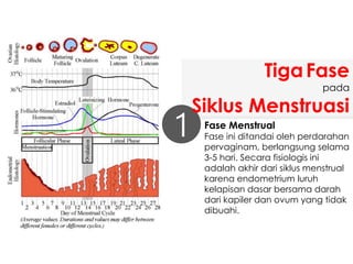 Fase Menstrual
Fase ini ditandai oleh perdarahan
pervaginam, berlangsung selama
3-5 hari. Secara fisiologis ini
adalah akhir dari siklus menstrual
karena endometrium luruh
kelapisan dasar bersama darah
dari kapiler dan ovum yang tidak
dibuahi.
1
TigaFase
pada
Siklus Menstruasi
 