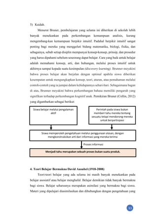 11
5) Kaidah.
Menurut Bruner, pembelajaran yang selama ini diberikan di sekolah lebih
banyak menekankan pada perkembangan kemampuan analisis, kurang
mengembang-kan kemampuan berpikir intuitif. Padahal berpikir intuitif sangat
penting bagi mereka yang menggeluti bidang matematika, biologi, fisika, dan
sebagainya, sebab setiap disiplin mempunyai konsep-konsep, prinsip, dan prosedur
yang harus dipahami sebelum seseorang dapat belajar. Cara yang baik untuk belajar
adalah memahami konsep, arti, dan hubungan, melalui proses intuitif untuk
akhirnya sampai kepada suatu kesimpulan (discovery learning). Brunner meyakini
bahwa proses belajar akan berjalan dengan optimal apabila siswa diberikan
kesempatan untuk mengungkapkan konsep, teori, aturan, atau pemahaman melalui
contoh-contoh yang ia jumpai dalam kehidupannya sehari-hari. Sebagaimana bagan
di atas, Brunner meyakini bahwa perkembangan bahasa memiliki pengaruh yang
signifikan terhadap perkembangan kognitif anak. Pemikiran Bruner (Collin, 2012)
yang digambarkan sebagai berikut:
4. Teori Belajar Bermakna David Ausubel (1918-2008)
Teori-teori belajar yang ada selama ini masih banyak menekankan pada
belajar asosiatif atau belajar menghafal. Belajar demikian tidak banyak bermakna
bagi siswa. Belajar seharusnya merupakan asimilasi yang bermakna bagi siswa.
Materi yang dipelajari diasimilasikan dan dihubungkan dengan pengetahuan yang
Siswa belajar melalui pengalaman
aktif
Perintah pada siswa bukan
memberi tahu mereka tentang
sesuatu tetapi mendorong mereka
untuk berpartisipasi
Siswa memperoleh pengetahuan melalui penggunaan alasan, dengan
mengkonstruksikan arti dari informasi yang mereka terima
Menjadi tahu merupakan sebuah proses bukan suatu produk.
Proses informasi
 