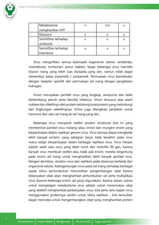 3
Modul Pendidikan Jarak Jauh, Pendidikan Tinggi Kesehatan Prodi Keperawatan
Pendahuluan	 Uraian Materi	 Rangkuman	 Tes Formatif	 Tugas Mandiri
Metabolisme
menghasilkan ATP
ѵ ѵ/x x
Ribosom ѵ ѵ x
Sentitifitas terhadap
antibiotik
ѵ ѵ x
Sensitifitas terhadap
Interferon
x x ѵ
Virus menginfeksi semua kelompok organisme utama: vertebrata,
invertebrata, tumbuhan, jamur, bakteri, tetapi beberapa virus memiliki
kisaran inang yang lebih luas daripada yang lain, namun tidak dapat
menembus batas eukariotik / prokariotik. Permukaan virus berinteraksi
dengan reseptor spesifik dan permukaan sel inang dengan pengikatan
hidrogen.
Virion merupakan partikel virus yang lengkap, sempurna dan telah
berkembang penuh serta bersifat infeksius. Virion tersusun atas asam
nukleat dan dikelilingi oleh protein selubung (coat protein) yang melindungi
dari lingkungan sekelilingnya. Virion juga dilengkapi peralatan untuk
transmisi dari satu sel inang ke sel inang yang lain.
Beberapa virus menyandi sedikit protein struktural (hal ini yang
membentuk partikel virus matang (atau virion) dan mungkin enzim yang
berpartisipasi dalam replikasi genom virus. Virus lainnya dapat mengkode
lebih banyak protein, yang sebagian besar tidak berakhir pada virus
matur tetapi berpartisipasi dalam berbagai replikasi virus. Virus Herpes
adalah salah satu virus yang lebih rumit dan memiliki 90 gen. Karena
banyak virus membuat sedikit atau tidak ada enzim, mereka tergantung
pada enzim sel inang untuk menghasilkan lebih banyak partikel virus.
Dengan demikian, struktur virus dan replikasi pada dasarnya berbeda dari
organisme selular. Ketergantungan virus pada sel inang terhadap berbagai
aspek siklus pertumbuhan merumitkan pengembangan obat karena
kebanyakan obat akan menghambat pertumbuhan sel serta multiplikasi
virus (karena beberapa enzim sel yang digunakan). Karena alasan utama
untuk mempelajari metabolisme virus adalah untuk menemukan obat
yang selektif menghambat perbanyakan virus, kita perlu tahu kapan virus
menggunakan proteinnya sendiri untuk siklus replikasi - kita kemudian
dapat mencoba untuk mengembangkan obat yang menghambat protein
 