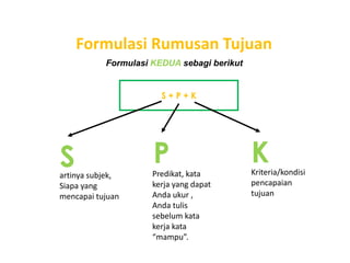 Formulasi Rumusan Tujuan
Formulasi KEDUA sebagi berikut

S+P+K

S

artinya subjek,
Siapa yang
mencapai tujuan

P
Predikat, kata
kerja yang dapat
Anda ukur ,
Anda tulis
sebelum kata
kerja kata
“mampu”.

K

Kriteria/kondisi
pencapaian
tujuan

 
