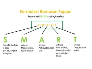 Formulasi Rumusan Tujuan
Formulasi KETIGA sebagi berikut

S+M+A+R+T

S

M

Spesifik,berfoku
s pada
pasien, singkat
dan jelas.

artinya
Meansurable,
dapat diukur.

A

R

T

artinya
artinya
artinya
Time, kontrak
Achievable, reali Reasonable,
Ditentukan oleh waktu.
stis.
perawat dan
klien.

 