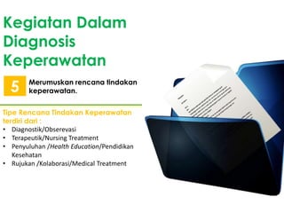 Kegiatan Dalam
Diagnosis
Keperawatan
5

Merumuskan rencana tindakan
keperawatan.

Tipe Rencana Tindakan Keperawatan
terdiri dari :
• Diagnostik/Obserevasi
• Terapeutik/Nursing Treatment
• Penyuluhan /Health Education/Pendidikan
Kesehatan
• Rujukan /Kolaborasi/Medical Treatment

 