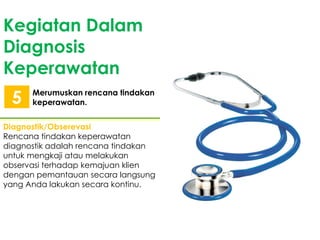 Kegiatan Dalam
Diagnosis
Keperawatan
5

Merumuskan rencana tindakan
keperawatan.

Diagnostik/Obserevasi
Rencana tindakan keperawatan
diagnostik adalah rencana tindakan
untuk mengkaji atau melakukan
observasi terhadap kemajuan klien
dengan pemantauan secara langsung
yang Anda lakukan secara kontinu.

 