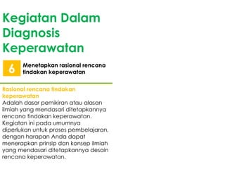 Kegiatan Dalam
Diagnosis
Keperawatan
6

Menetapkan rasional rencana
tindakan keperawatan

Rasional rencana tindakan
keperawatan
Adalah dasar pemikiran atau alasan
ilmiah yang mendasari ditetapkannya
rencana tindakan keperawatan.
Kegiatan ini pada umumnya
diperlukan untuk proses pembelajaran,
dengan harapan Anda dapat
menerapkan prinsip dan konsep ilmiah
yang mendasari ditetapkannya desain
rencana keperawatan.

 