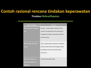 Contoh rasional rencana tindakan keperawatan
Tindakan Referal/Rujukan

Rencana Tindakan

Rasional

Berikan resepin 3 x 5mg per

Reserpin : mengosongkan ketokolamin dan

oral

serotonin di otak,adrenal,,dan jantung,serta
menghambat ambilan norepineprinke dalam
vesikel prasinap.

Berikan tiazid sesuai dosis

Tiazid : penghambatan mekanisme reabsorbsi

protap

elektrolit pada tubuli distal sehingga terjhadi
peningkatan eksresi natrium,klorida,dan
sejumlah air.

Berikan parasetamol 3 x
500mg PO,Ampicilin 3 x
500mg PO.

Profesionalisme lebih cepat.

 