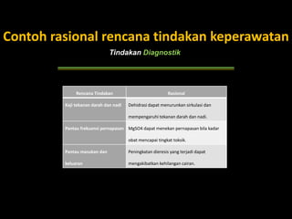 Contoh rasional rencana tindakan keperawatan
Tindakan Diagnostik

Rencana Tindakan
Kaji tekanan darah dan nadi

Rasional
Dehidrasi dapat menurunkan sirkulasi dan
mempengaruhi tekanan darah dan nadi.

Pantau frekuensi pernapasan MgSO4 dapat menekan pernapasan bila kadar
obat mencapai tingkat toksik.
Pantau masukan dan

Peningkatan dieresis yang terjadi dapat

keluaran

mengakibatkan kehilangan cairan.

 