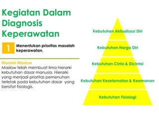 Kegiatan Dalam
Diagnosis
Keperawatan
1

Menentukan prioritas masalah
keperawatan.

Hierarki Maslow
Maslow telah membuat lima hierarki
kebutuhan dasar manusia. Hierarki
yang menjadi prioritas pemenuhan
terletak pada kebutuhan dasar yang
bersifat fisiologis.

Kebutuhan Aktualisasi Diri

Kebutuhan Harga Diri

Kebutuhan Cinta & Dicintai

Kebutuhan Keselamatan & Keamanan

Kebutuhan Fisiologi

 
