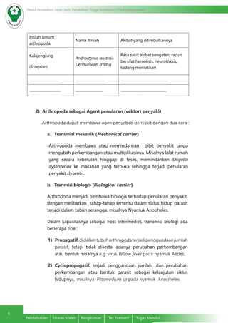 4
Modul Pendidikan Jarak Jauh, Pendidikan Tinggi Kesehatan Prodi Keperawatan
Pendahuluan	 Uraian Materi	 Rangkuman	 Tes Formatif	 Tugas Mandiri
Intilah umum
arthropoda
Nama Ilmiah Akibat yang ditimbulkannya
Kalajengking
(Scorpion)
Androctonus austrais
Centruroides irtatus
Rasa sakit akibat sengatan, racun
bersifat hemolisis, neurotoksis,
kadang mematikan
................................. ............................... ....................................................
.................................. .............................. ..................................................
2)	 Arthropoda sebagai Agent penularan (vektor) penyakit
Arthropoda dapat membawa agen penyebab penyakit dengan dua cara :
a.	 Transmisi mekanik (Mechanical carrier)
Arthropoda membawa atau memindahkan bibit penyakit tanpa
mengubah perkembangan atau multiplikasinya. Misalnya lalat rumah
yang secara kebetulan hinggap di feses, memindahkan Shigella
dysenteriae ke makanan yang terbuka sehingga terjadi penularan
penyakit dysentri.
b.	 Tranmisi biologis (Biological carrier)
Arthropoda menjadi pembawa biologis terhadap penularan penyakit,
dengan melibatkan tahap-tahap tertentu dalam siklus hidup parasit
terjadi dalam tubuh serangga. misalnya Nyamuk Anopheles.
Dalam kapasitasnya sebagai host intermediet, transmisi biologi ada
beberapa tipe :
1)	 Propagatif,didalamtubuharthropodaterjadipenggandaanjumlah
parasit, tetapi tidak disertai adanya perubahan perkembangan
atau bentuk misalnya e.g. virus Yellow fever pada nyamuk Aedes.
2)	 Cyclopropagatif, terjadi penggandaan jumlah dan perubahan
perkembangan atau bentuk parasit sebagai kelanjutan siklus
hidupnya, misalnya Plasmodium sp pada nyamuk Anopheles.
 