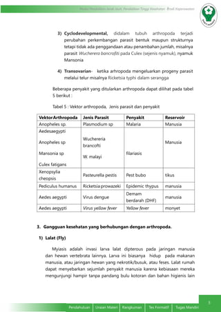 5
Modul Pendidikan Jarak Jauh, Pendidikan Tinggi Kesehatan Prodi Keperawatan
Pendahuluan	 Uraian Materi	 Rangkuman	 Tes Formatif	 Tugas Mandiri
3)	 Cyclodevelopmental, didalam tubuh arthropoda terjadi
perubahan perkembangan parasit bentuk maupun strukturnya
tetapi tidak ada penggandaan atau penambahan jumlah, misalnya
parasit Wucherera bancrofiti pada Culex (sejenis nyamuk), nyamuk
Mansonia
4)	 Transovarian- ketika arhropoda mengeluarkan progeny parasit
melalui telur misalnya Ricketsia typhi dalam serangga
Beberapa penyakit yang ditularkan arthropoda dapat dilihat pada tabel
5 berikut :
Tabel 5 : Vektor arthropoda, Jenis parasit dan penyakit
VektorArthropoda Jenis Parasit Penyakit Reservoir
Anopheles sp. Plasmodium sp Malaria Manusia
Aedesaegypti
Anopheles sp
Mansonia sp
Culex fatigans
Wuchereria
brancofti
W. malayi
filariasis
Manusia
Xenopsylia
cheopsis
Pasteurella pestis Pest bubo tikus
Pediculus humanus Ricketsia prowazeki Epidemic thypus manusia
Aedes aegypti Virus dengue
Demam
berdarah (DHF)
manusia
Aedes aegypti Virus yellow fever Yellow fever monyet
	
3.	 Gangguan kesehatan yang berhubungan dengan arthropoda.
1)	 Lalat (Fly)
	 Myiasis adalah invasi larva lalat dipterous pada jaringan manusia
dan hewan vertebrata lainnya. Larva ini biasanya hidup pada makanan
manusia, atau jaringan hewan yang nekrotik/busuk, atau feses. Lalat rumah
dapat menyebarkan sejumlah penyakit manusia karena kebiasaan mereka
mengunjungi hampir tanpa pandang bulu kotoran dan bahan higienis lain
 