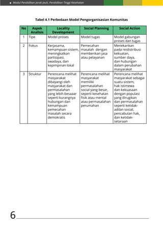 Modul Pendidikan Jarak Jauh, Pendidikan Tinggi Kesehatan
6
Tabel 4.1 Perbedaan Model Pengorganisasian Komunitas
No Aspek
Analisis
Locality
Development
Social Planning Social Action
1 Tipe Model proses Model tugas Model gabungan
proses dan tugas
2 Fokus Kerjasama,
kemampuan sistem,
meningkatkan
partisipasi,
swadaya, dan
kepimpinan lokal
Pemecahan
masalah dengan
memberikan jasa
atau pelayanan
Menekankan
pada reidistribusi
kekuatan,
sumber daya,
dan hubungan
dalam perubahan
masyarakat
3 Struktur Perencana melihat
masyarakat
dibayangi oleh
masyarakat dan
permasalahan
yang lebih besaaar
seperti kurangnya
hubungan dan
kemampuan
pemecahan
masalah secara
demokratis
Perencana melihat
masyarakat
memiliki
permasalahan
social yang besar,
seperti kesehatan
fisik atau mental
atau permasalahan
perumahan
Perencana melihat
masyarakat sebagai
suatu sistem,
hak istimewa
dan kekuasaan
dengan populasi
yang dirugikan
dan permasalahan
seperti ketidak-
adilan sosial,
pencabutan hak,
dan ketidak-
setaraan
 