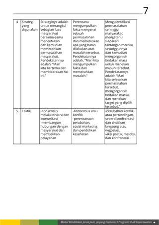 7
Modul Pendidikan Jarak Jauh, Jenjang Diploma 3 Program Studi Keperawatan
4 Strategi
yang
digunakan
Strateginya adalah
untuk merangkul
sebagian luas
masyarakat
bersama-sama
menentukan
dan kemudian
memecahkan
permasalahan
masyarakat.
Pendekatannya
adalah, ”Mari
kita bertemu dan
membicarakan hal
ini.”
Perencana
mengumpulkan
fakta mengenai
sebuah
permasalahan
dan memutuskan
apa yang harus
dilakukan atas
masalah tersebut.
Pendekatannya
adalah, ”Mari kita
mengumpulkan
fakta dan
memecahkan
masalah.”
Mengidentifikasi
permasalahan
sehingga
masyarakat
mengetahui
siapakah
tantangan mereka
sesungguhnya
dan kemudian
mengorganisir
tindakan masa
untuk menekan
musuh tersebut.
Pendekatannya
adalah ”Mari
kita selesaikan
permasalahan
tersebut,
mengorganisir
tindakan massa,
dan menekan
target yang dipilih
tersebut.”
5 Taktik -Konsensus
melalui diskusi dan
komunikasi
-membangun
hubungan dengan
masyarakat dan
memberikan
pelayanan
-Konsensus atau
konflik
-perencanaan
perubahan,
sosial marketing
dan pendidikan
kesehatan
-Perubahan konflik
atau pertandingan,
seperti konfrontasi
dan tindakan
langsung atau
negosiasi.
-aksi politik, meloby,
dan konfrontasi
 