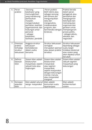 Modul Pendidikan Jarak Jauh, Pendidikan Tinggi Kesehatan
8
6 Peran
praktisi
-Seorang
katalisator yang
memungkinkan
yang mendorong
pemecahan
masalah,
mengemukakan
perhatian, keahlian
organisasional, dan
hubungan antar-
personal
- sebagai
katalisator,
fasilitator, pendidik
-Peran praktisi
lebih teknis atau
sebagai seorang
ahli dimana dia
mengumpulkan
data dan
menganalisis,
melaksanakan
program, dan
berinteraksi dengan
birokrasi.
Praktisi berada
dalam peran
penggerak atau
penasehat dan
mengorganisir
kelompok dan
memanipulasi
organisasi dan
gerakan untuk
mempengaruhi
proses politis.
- sebagai aktivis,
advokat, dan
negosiator
7 Orientasi
praktisi
terhadap
struktur
kekuasaan
Anggota struktur
kekuasaan
berkolaborasi
dalam usaha
bersama
Struktur kekuasaan
seringkali
merupakan sponsor
atau atasan praktisi
tersebut
Struktur kekuasaan
dipandang sebagai
suatu target
tindakan eksternal
atau sistem yang
akan dipaksa untuk
berubah.
8 Definisi
batasan
klien
Sistem klien adalah
keseluruhan
masyarkaat, seperti
sebuah kota atau
lingkungan
Sistem klien adalah
keseluruhan
masyarakat
atau segmen
masyarakat,
seperti masyarakat
dengan kekurangan
mental, manula,
atau masyarakat
marginal
Sistem Klien adalah
sebuah segmen
masyarkaat yang
kekurangan
9 Konsepsi
populasi
klien
klien adalah seluruh
warga masyarakat
klien adalah
konsumen suatu
layanan/jasa
Klien adalah
korban-korban
sistem
 