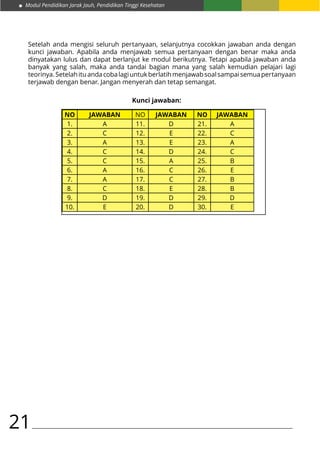Modul Pendidikan Jarak Jauh, Pendidikan Tinggi Kesehatan
21
NO JAWABAN NO JAWABAN NO JAWABAN
1. A 11. D 21. A
2. C 12. E 22. C
3. A 13. E 23. A
4. C 14. D 24. C
5. C 15. A 25. B
6. A 16. C 26. E
7. A 17. C 27. B
8. C 18. E 28. B
9. D 19. D 29. D
10. E 20. D 30. E
Kunci jawaban:
Setelah anda mengisi seluruh pertanyaan, selanjutnya cocokkan jawaban anda dengan
kunci jawaban. Apabila anda menjawab semua pertanyaan dengan benar maka anda
dinyatakan lulus dan dapat berlanjut ke modul berikutnya. Tetapi apabila jawaban anda
banyak yang salah, maka anda tandai bagian mana yang salah kemudian pelajari lagi
teorinya.Setelahituandacobalagiuntukberlatihmenjawabsoalsampaisemuapertanyaan
terjawab dengan benar. Jangan menyerah dan tetap semangat.
 