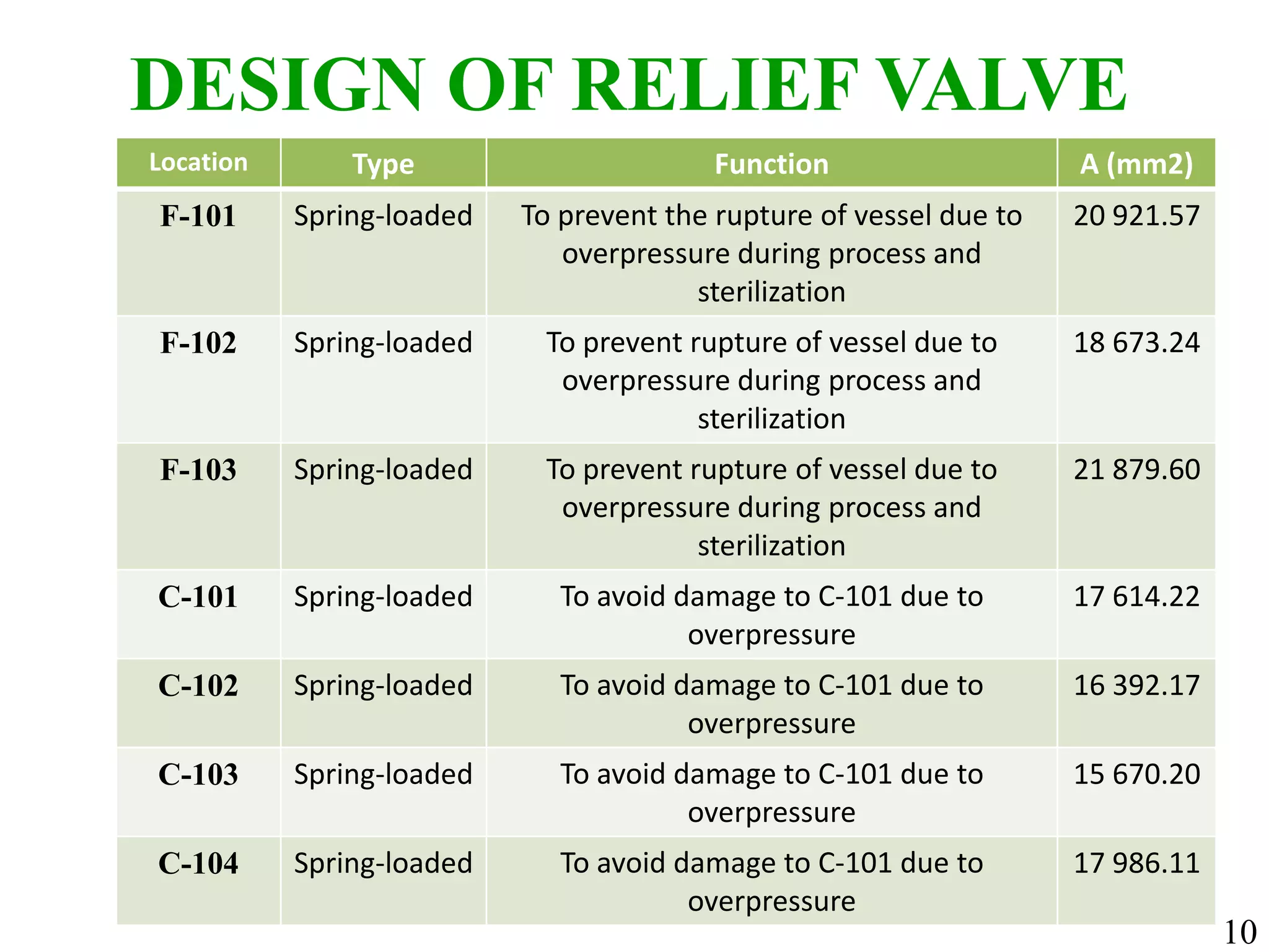 DESIGN OF RELIEF VALVE
Location Type Function A (mm2)
F-101 Spring-loaded To prevent the rupture of vessel due to
overpressure during process and
sterilization
20 921.57
F-102 Spring-loaded To prevent rupture of vessel due to
overpressure during process and
sterilization
18 673.24
F-103 Spring-loaded To prevent rupture of vessel due to
overpressure during process and
sterilization
21 879.60
C-101 Spring-loaded To avoid damage to C-101 due to
overpressure
17 614.22
C-102 Spring-loaded To avoid damage to C-101 due to
overpressure
16 392.17
C-103 Spring-loaded To avoid damage to C-101 due to
overpressure
15 670.20
C-104 Spring-loaded To avoid damage to C-101 due to
overpressure
17 986.11
10
 