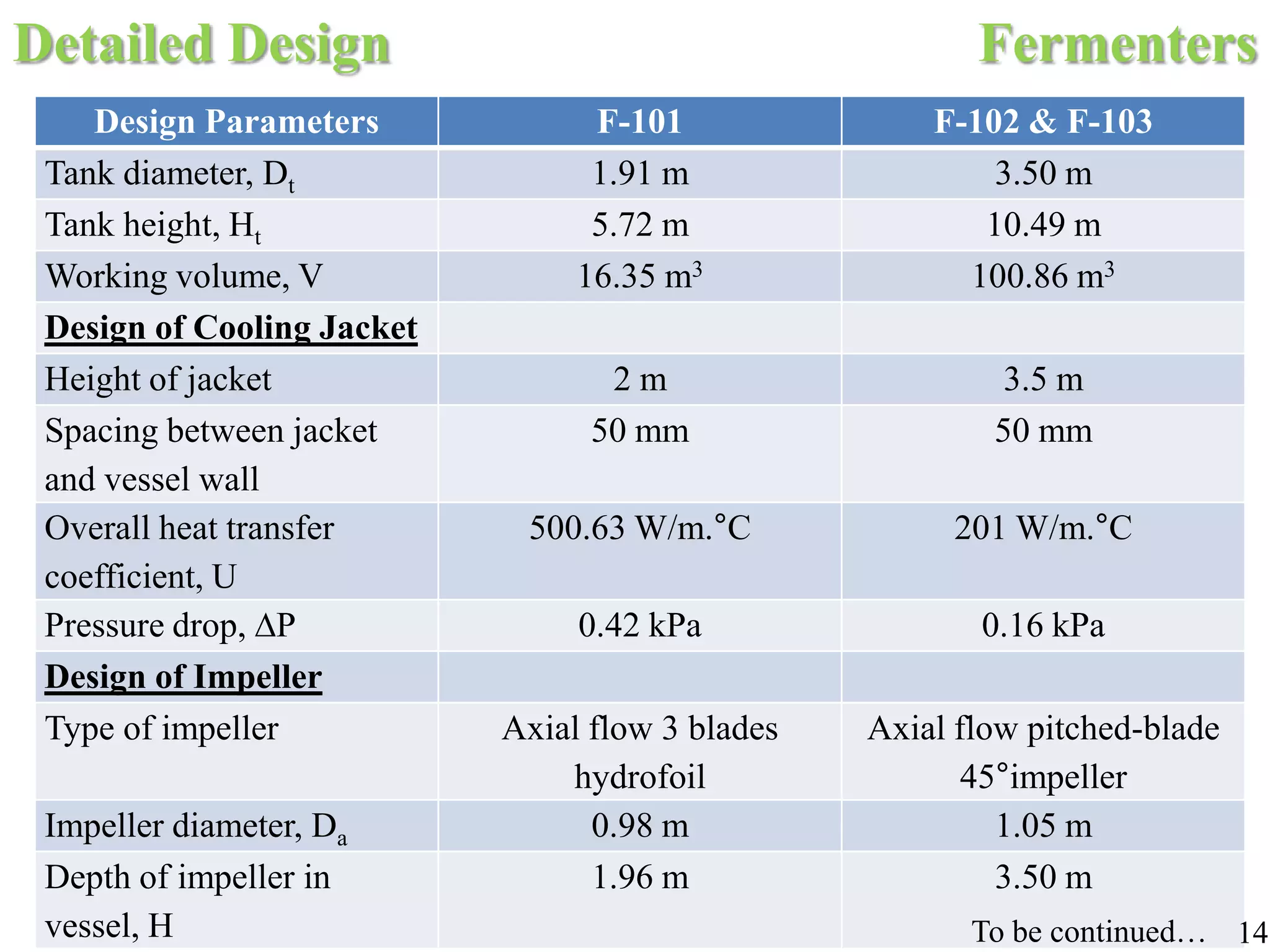 Detailed Design Fermenters
Design Parameters F-101 F-102 & F-103
Tank diameter, Dt 1.91 m 3.50 m
Tank height, Ht 5.72 m 10.49 m
Working volume, V 16.35 m3 100.86 m3
Design of Cooling Jacket
Height of jacket 2 m 3.5 m
Spacing between jacket
and vessel wall
50 mm 50 mm
Overall heat transfer
coefficient, U
500.63 W/m.°C 201 W/m.°C
Pressure drop, ∆P 0.42 kPa 0.16 kPa
Design of Impeller
Type of impeller Axial flow 3 blades
hydrofoil
Axial flow pitched-blade
45°impeller
Impeller diameter, Da 0.98 m 1.05 m
Depth of impeller in
vessel, H
1.96 m 3.50 m
To be continued… 14
 
