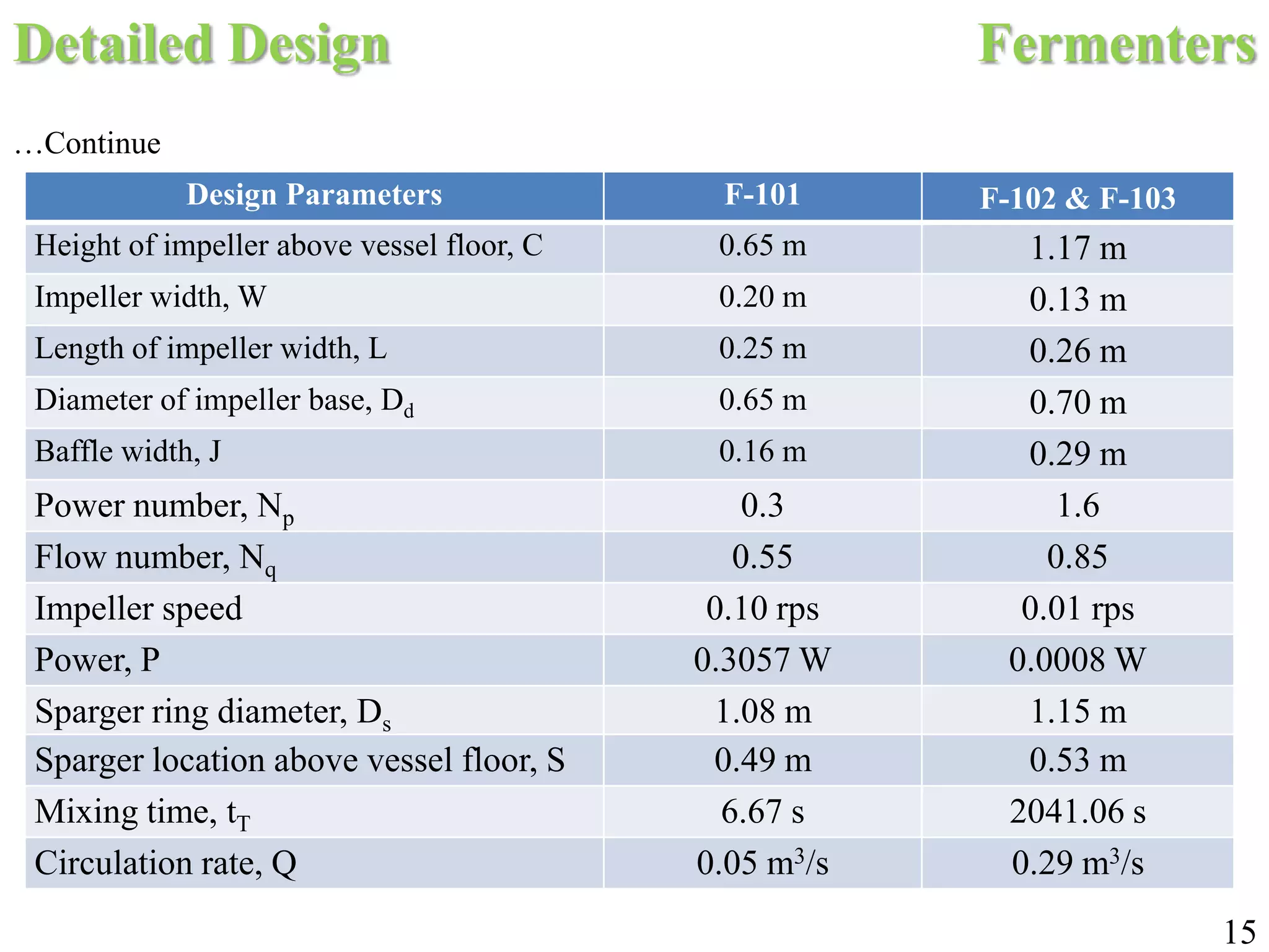 15
Design Parameters F-101 F-102 & F-103
Height of impeller above vessel floor, C 0.65 m 1.17 m
Impeller width, W 0.20 m 0.13 m
Length of impeller width, L 0.25 m 0.26 m
Diameter of impeller base, Dd 0.65 m 0.70 m
Baffle width, J 0.16 m 0.29 m
Power number, Np 0.3 1.6
Flow number, Nq 0.55 0.85
Impeller speed 0.10 rps 0.01 rps
Power, P 0.3057 W 0.0008 W
Sparger ring diameter, Ds 1.08 m 1.15 m
Sparger location above vessel floor, S 0.49 m 0.53 m
Mixing time, tT 6.67 s 2041.06 s
Circulation rate, Q 0.05 m3/s 0.29 m3/s
…Continue
Detailed Design Fermenters
 