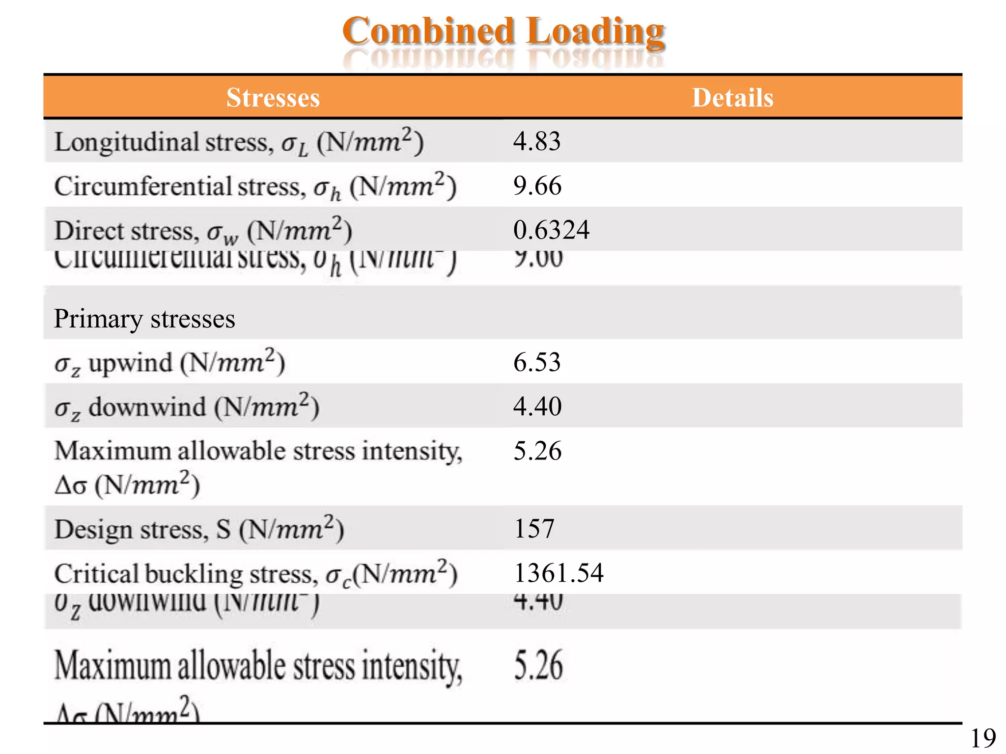 19
Stresses Details
4.83
9.66
0.6324
Primary stresses
6.53
4.40
5.26
157
1361.54
Combined Loading
 