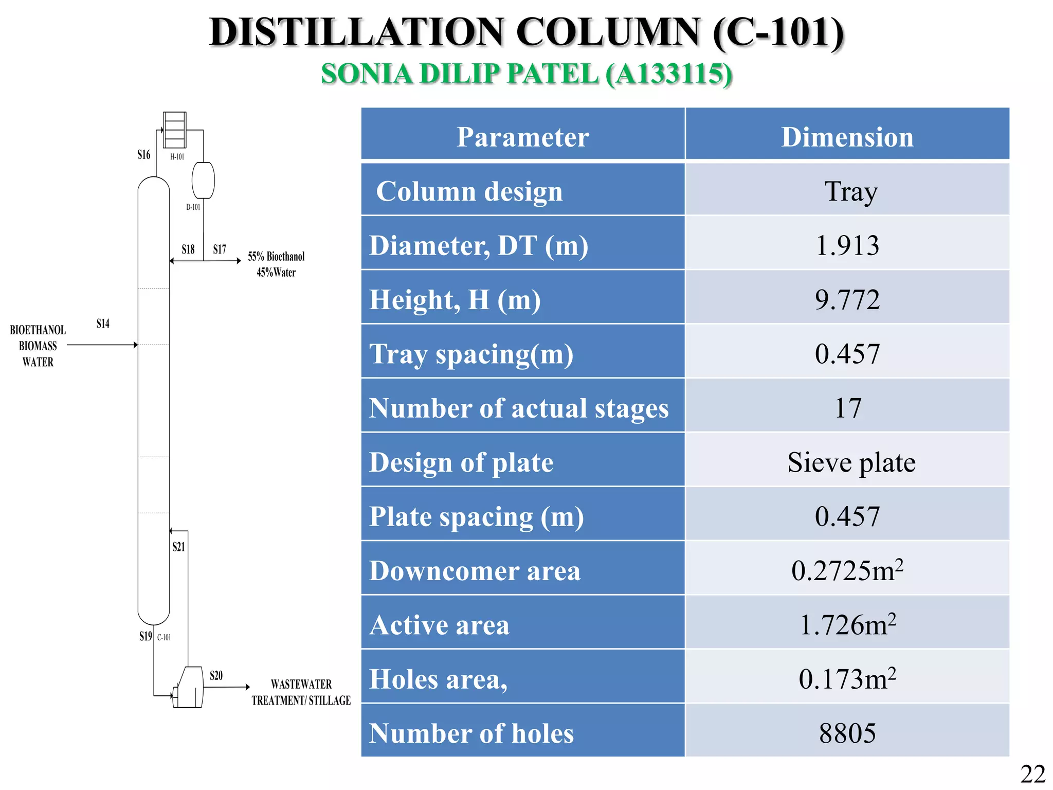 DISTILLATION COLUMN (C-101)
SONIA DILIP PATEL (A133115)
C-101
D-101
H-101
BIOETHANOL
BIOMASS
WATER
55% Bioethanol
45%Water
WASTEWATER
TREATMENT/ STILLAGE
S14
S16
S18 S17
S20
S19
S21
Parameter Dimension
Column design Tray
Diameter, DT (m) 1.913
Height, H (m) 9.772
Tray spacing(m) 0.457
Number of actual stages 17
Design of plate Sieve plate
Plate spacing (m) 0.457
Downcomer area 0.2725m2
Active area 1.726m2
Holes area, 0.173m2
Number of holes 8805
22
 