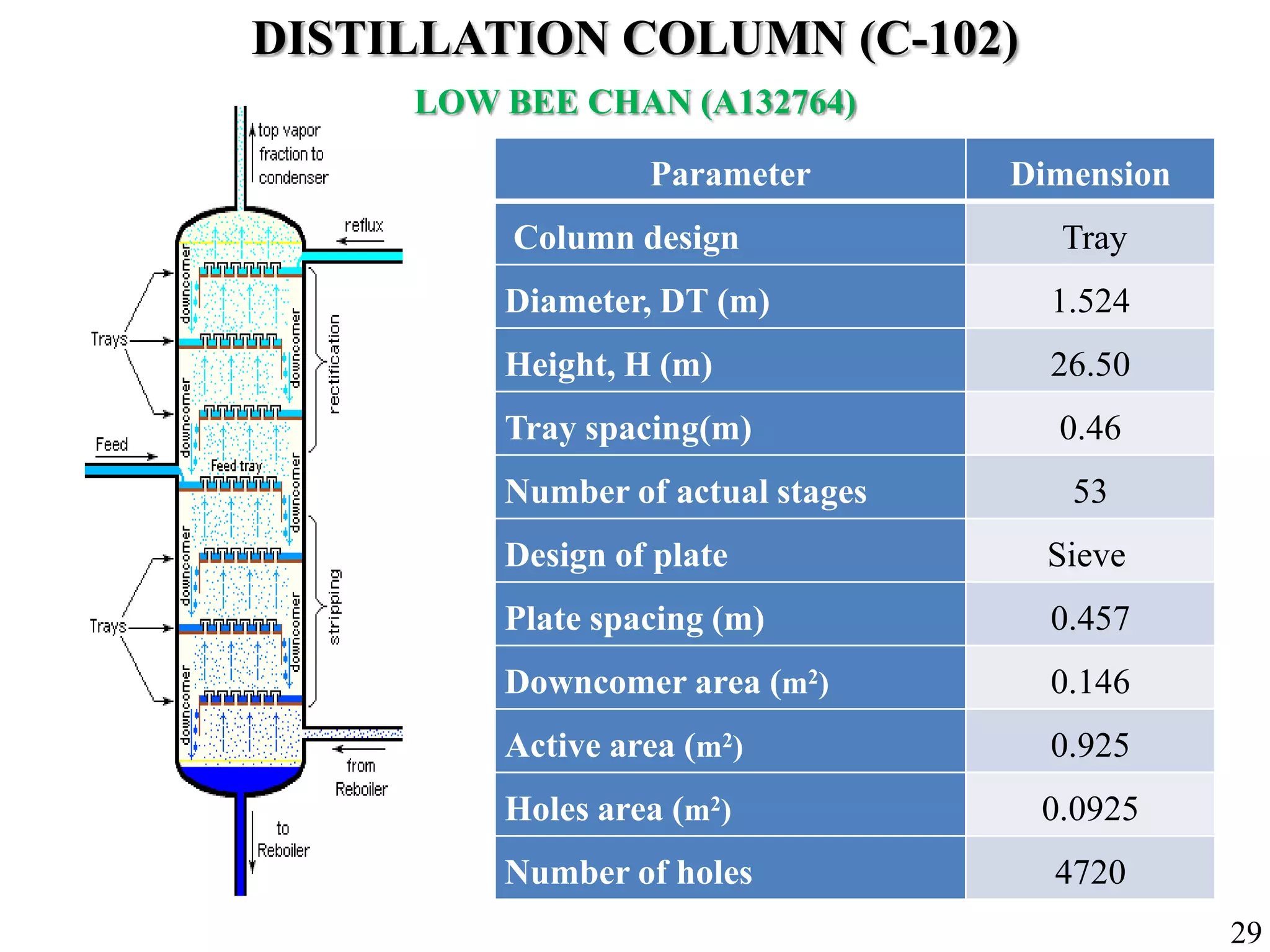 DISTILLATION COLUMN (C-102)
LOW BEE CHAN (A132764)
Parameter Dimension
Column design Tray
Diameter, DT (m) 1.524
Height, H (m) 26.50
Tray spacing(m) 0.46
Number of actual stages 53
Design of plate Sieve
Plate spacing (m) 0.457
Downcomer area (m2) 0.146
Active area (m2) 0.925
Holes area (m2) 0.0925
Number of holes 4720
29
 
