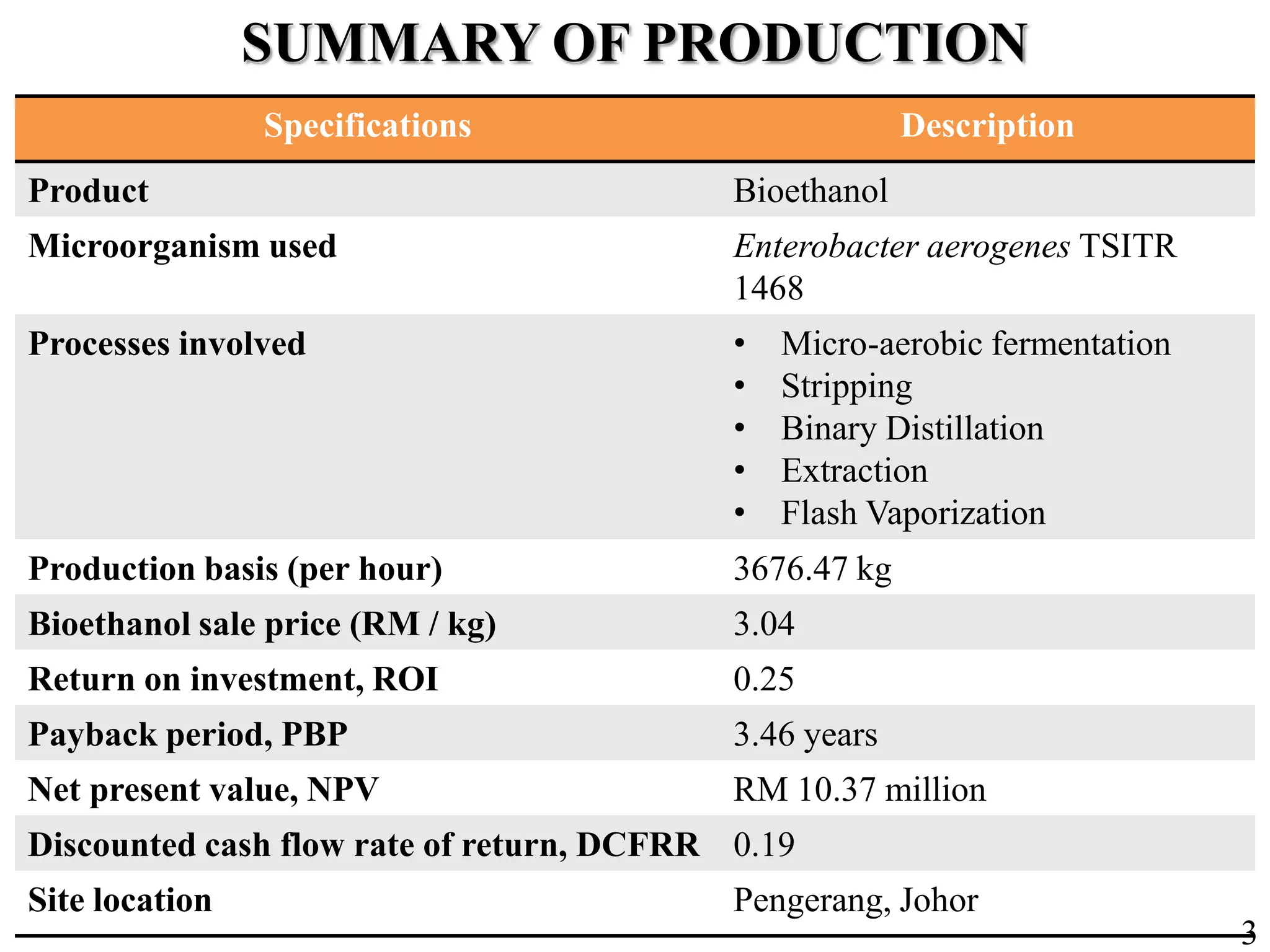 SUMMARY OF PRODUCTION
Specifications Description
Product Bioethanol
Microorganism used Enterobacter aerogenes TSITR
1468
Processes involved • Micro-aerobic fermentation
• Stripping
• Binary Distillation
• Extraction
• Flash Vaporization
Production basis (per hour) 3676.47 kg
Bioethanol sale price (RM / kg) 3.04
Return on investment, ROI 0.25
Payback period, PBP 3.46 years
Net present value, NPV RM 10.37 million
Discounted cash flow rate of return, DCFRR 0.19
Site location Pengerang, Johor
3
 