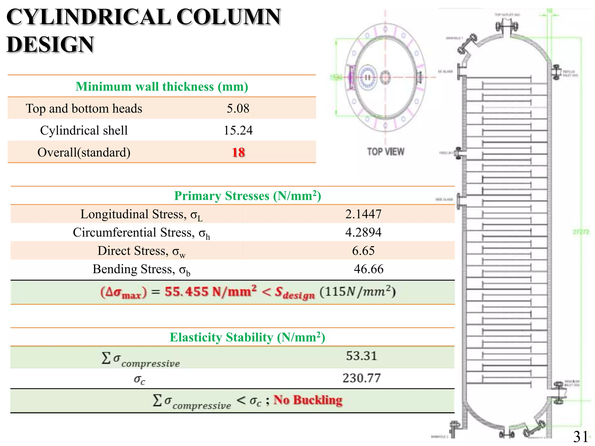 Minimum wall thickness (mm)
Top and bottom heads 5.08
Cylindrical shell 15.24
Overall(standard) 18
Primary Stresses (N/mm2)
Longitudinal Stress, σL 2.1447
Circumferential Stress, σh 4.2894
Direct Stress, σw 6.65
Bending Stress, σb 46.66
Elasticity Stability (N/mm2)
CYLINDRICAL COLUMN
DESIGN
31
 