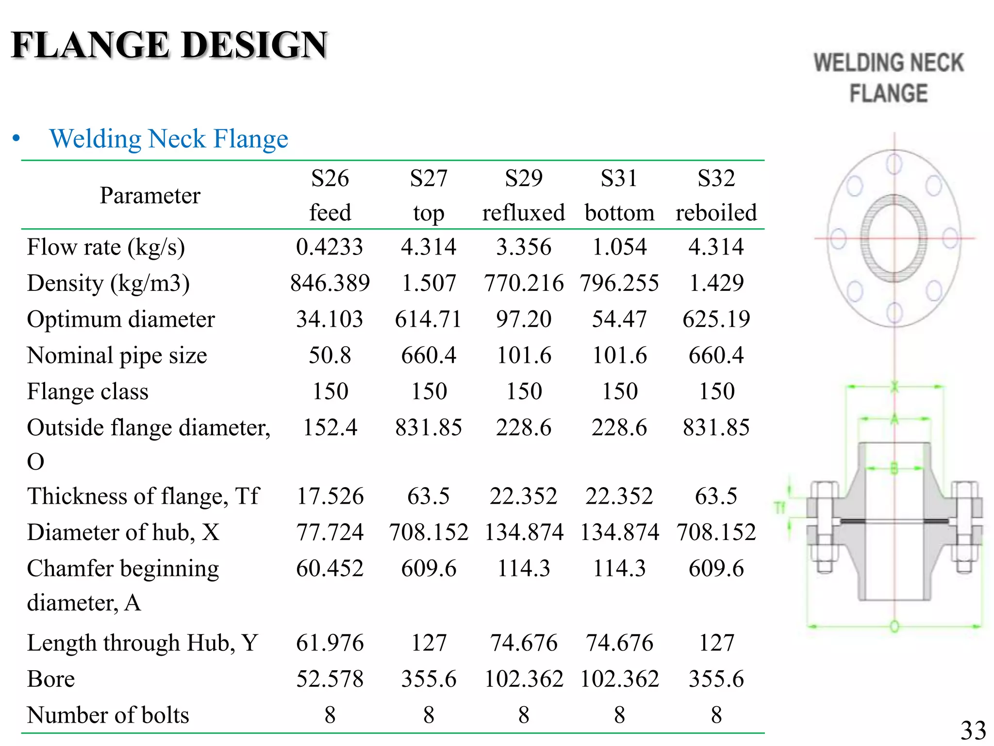 FLANGE DESIGN
Parameter
S26
feed
S27
top
S29
refluxed
S31
bottom
S32
reboiled
Flow rate (kg/s) 0.4233 4.314 3.356 1.054 4.314
Density (kg/m3) 846.389 1.507 770.216 796.255 1.429
Optimum diameter 34.103 614.71 97.20 54.47 625.19
Nominal pipe size 50.8 660.4 101.6 101.6 660.4
Flange class 150 150 150 150 150
Outside flange diameter,
O
152.4 831.85 228.6 228.6 831.85
Thickness of flange, Tf 17.526 63.5 22.352 22.352 63.5
Diameter of hub, X 77.724 708.152 134.874 134.874 708.152
Chamfer beginning
diameter, A
60.452 609.6 114.3 114.3 609.6
Length through Hub, Y 61.976 127 74.676 74.676 127
Bore 52.578 355.6 102.362 102.362 355.6
Number of bolts 8 8 8 8 8
• Welding Neck Flange
33
 